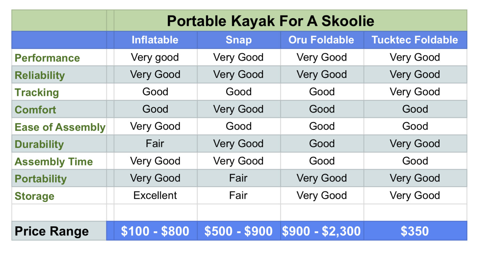 Kayak Inventory Spreadsheet The Best Portable Kayak For A Skoolie - Skoolie Project